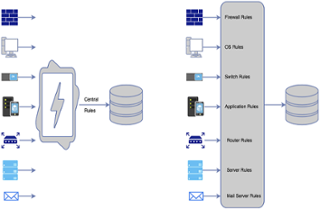 Log collection with and without data lakes.