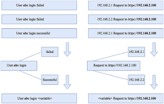 Log patterns with exceptions.