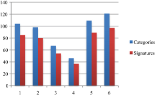 Signatures extracted by log categories.