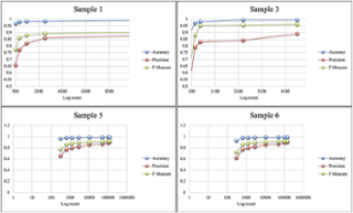 Performance measures for variable entities.